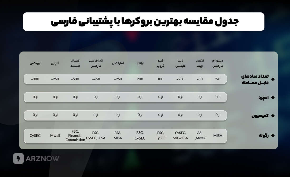 مقایسه بهترین بروکرها با پشتیبانی فارسی