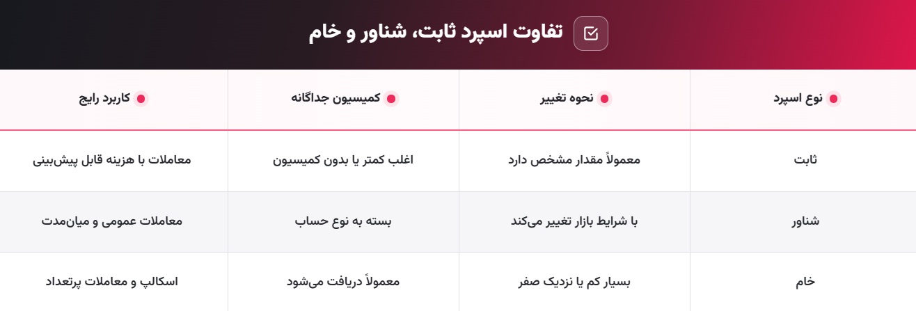 تفاوت اسپرد ثابت، شناور و خام