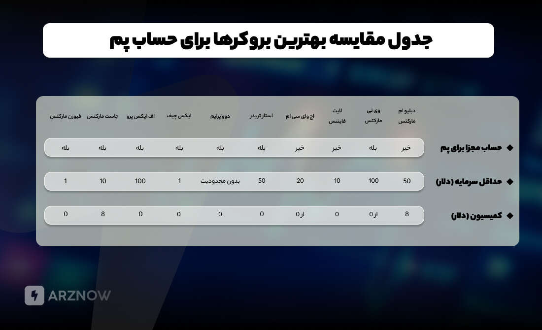 مقایسه بهترین بروکر برای حساب پم