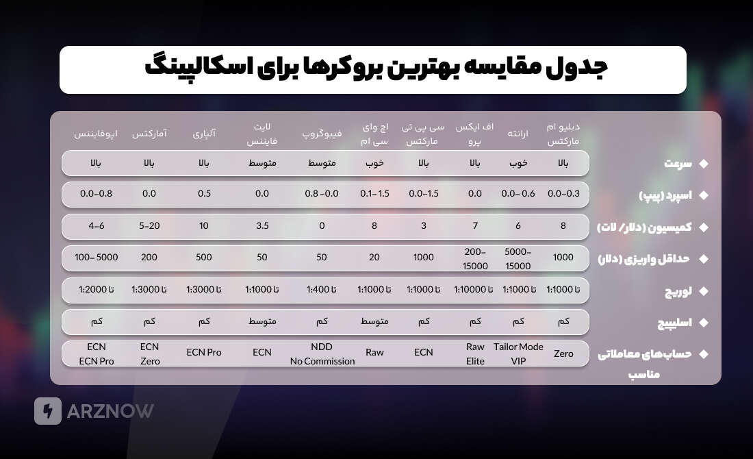 مقایسه بهترین بروکرها برای اسکالپ