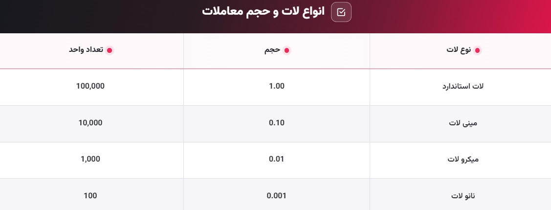 انواع لات و حجم معاملات