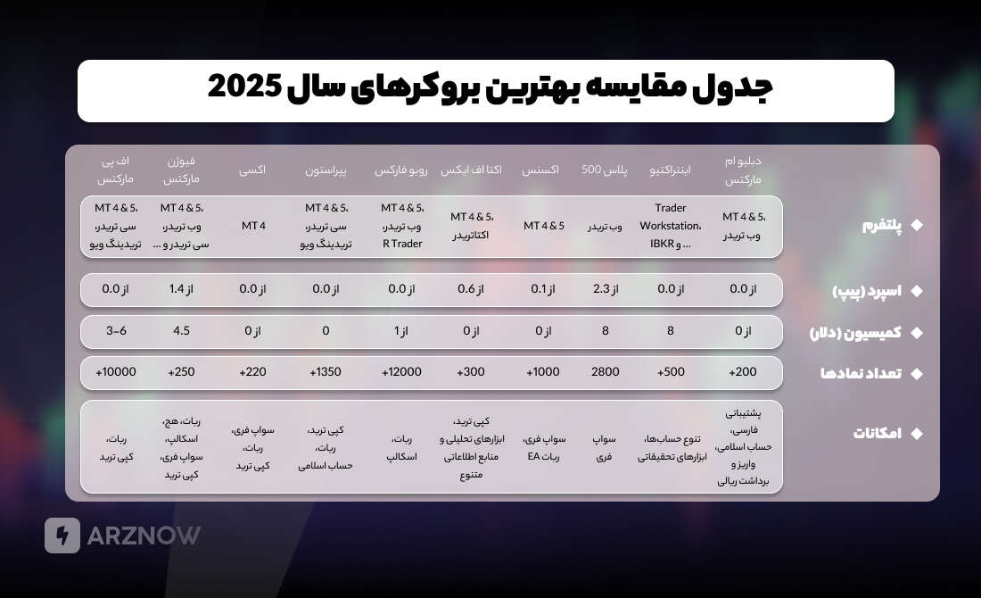 جدول مقایسه بهترین بروکر ۲۰۲۵