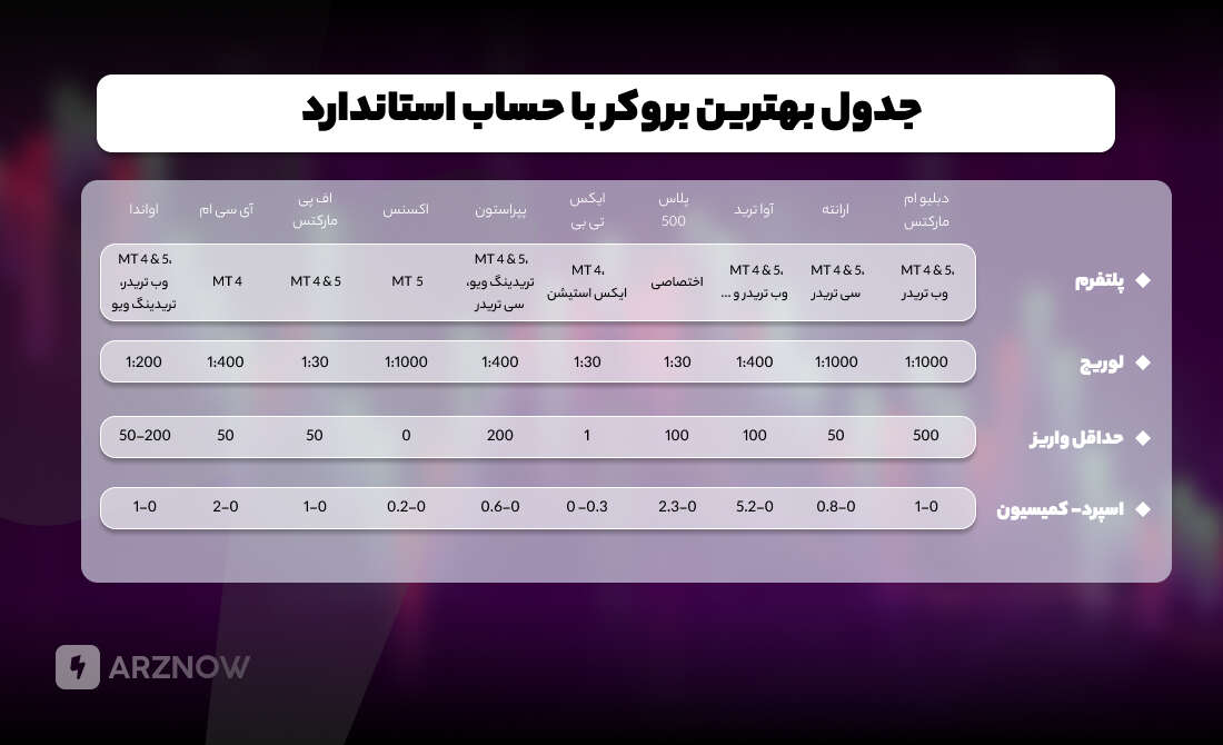 جدول مقایسه بهترین بروکرها با حساب استاندارد