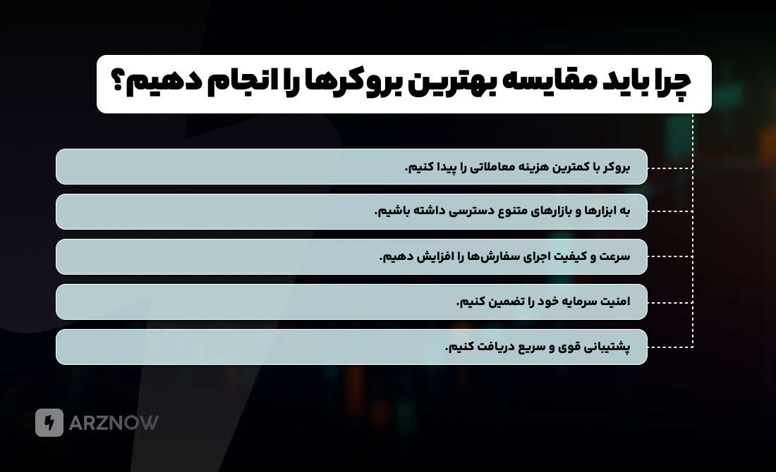 چگونگی مقایسه بهترین بروکرها