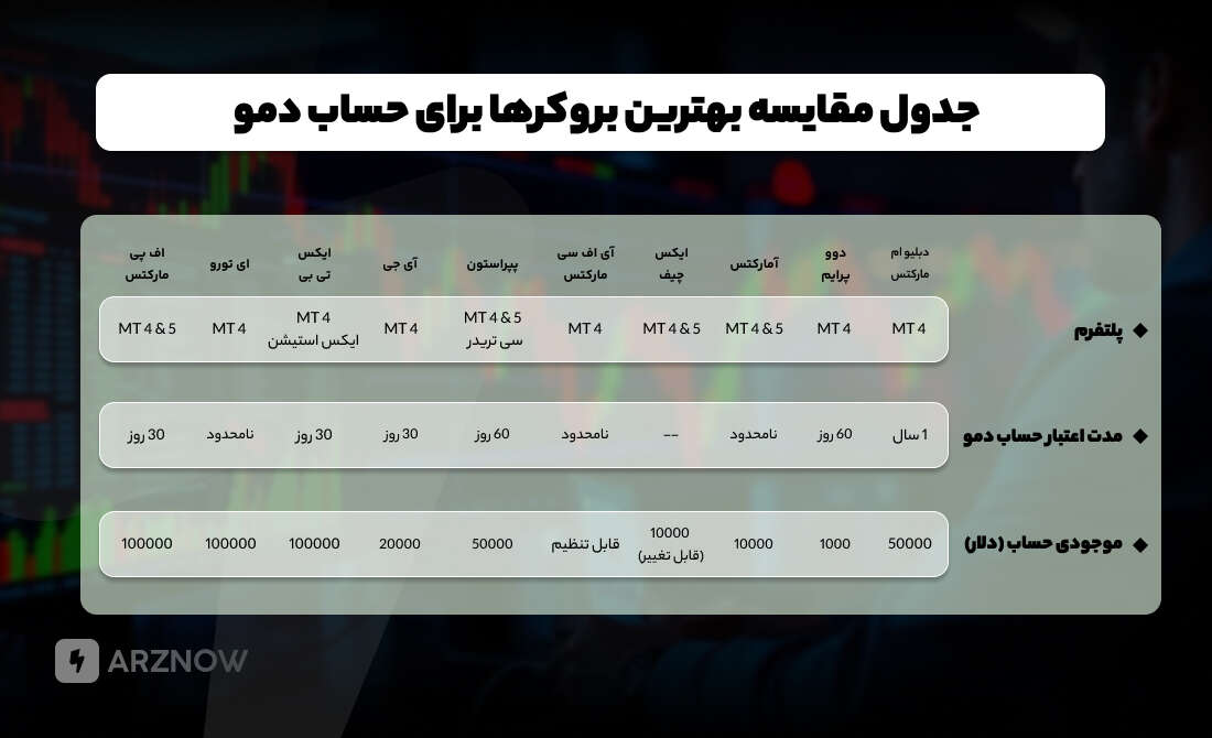 جدول مقایسه بهترین بروکر برای حساب دمو