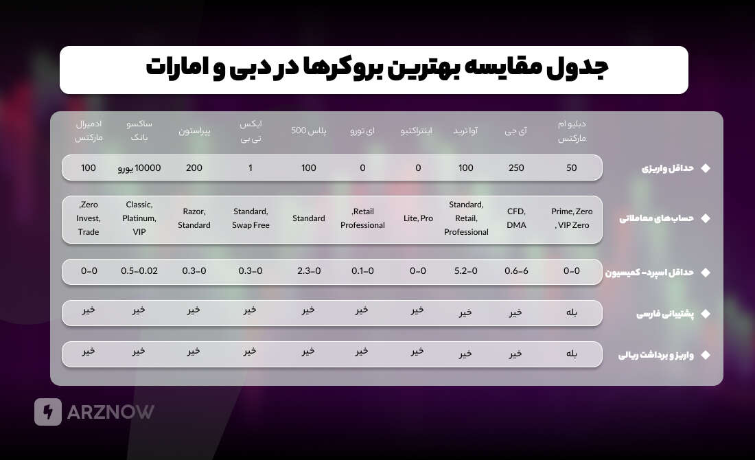 جدول مقایسه بهترین بروکرها در دبی و امارات