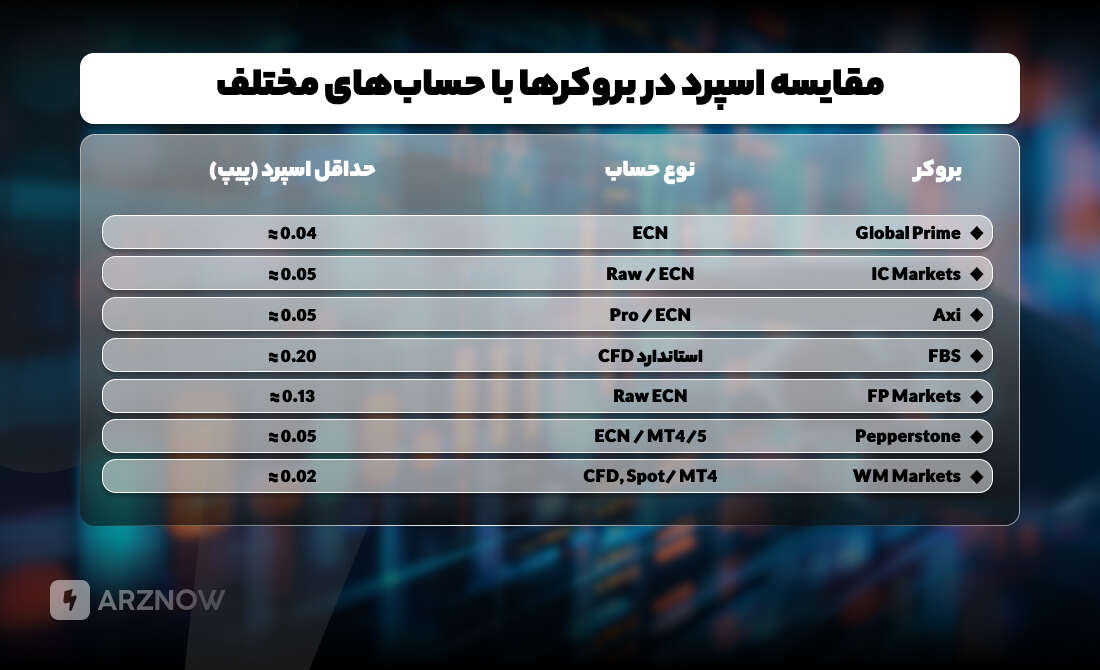 جدول مقایسه اسپرد طلا در بروکرهای مختلف