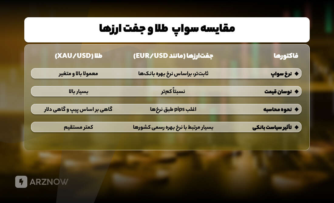 مقایسه سواپ طلا و جفت ارزها