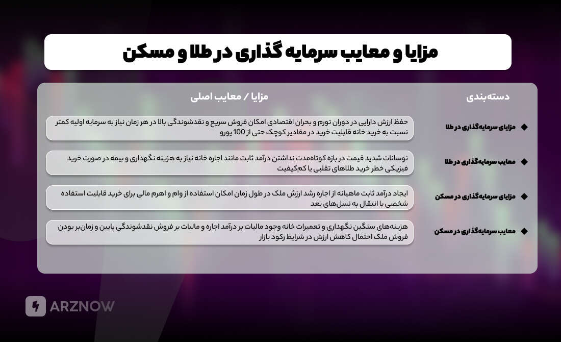 مزایا و معایب سرمایه گذاری در طلا در مقابل مسکن