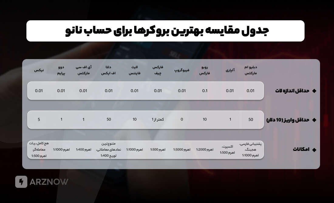 جدول مقایسه بهترین بروکرها برای حساب نانو