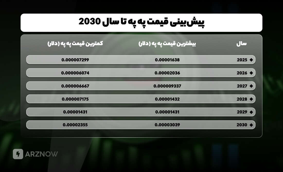 پیش بینی قیمت پپه تا پایان ۲۰۳۰