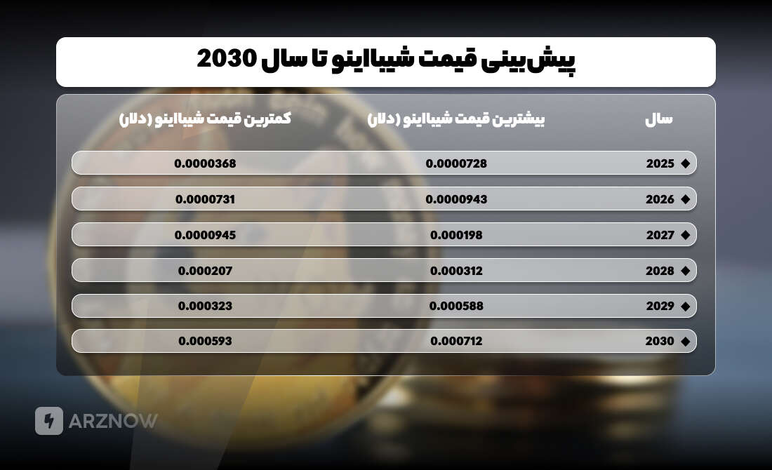 پیش بینی قیمت شیبا اینو تا سال ۲۰۳۰