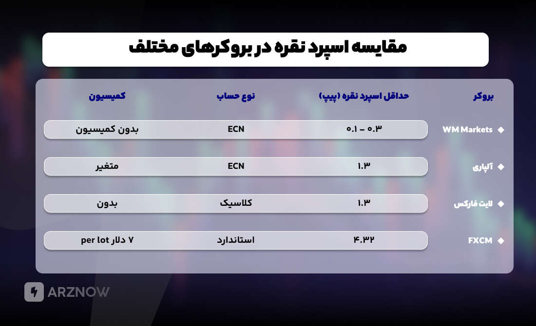 مقایسه اسپرد نقره در بروکرهای مختلف