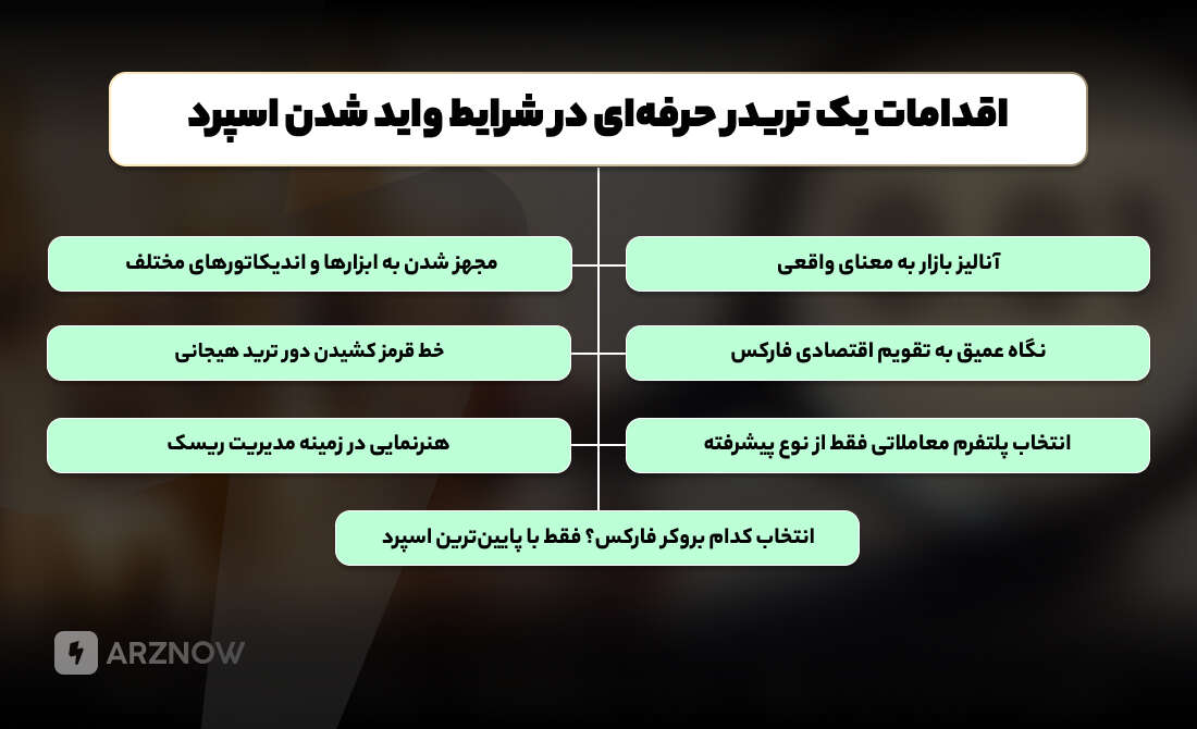 در شرایط واید شدن اسپرد