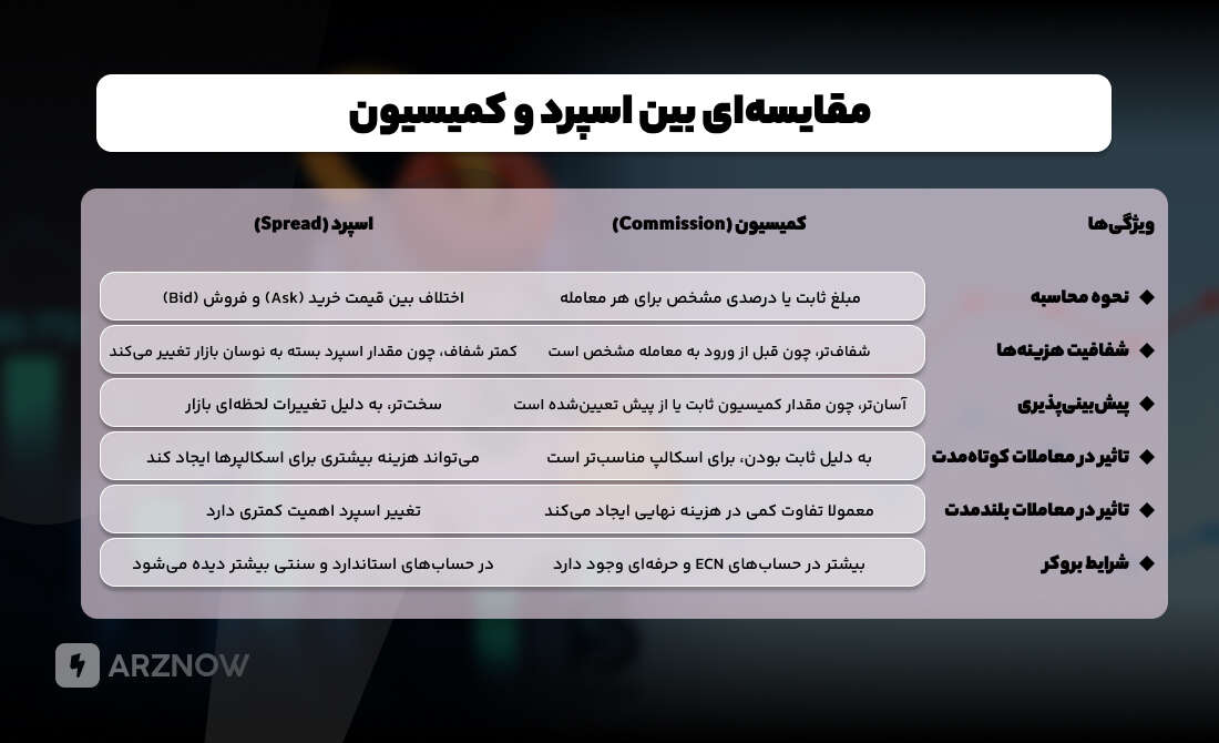 مقایسه بین اسپرد و کمیسیون