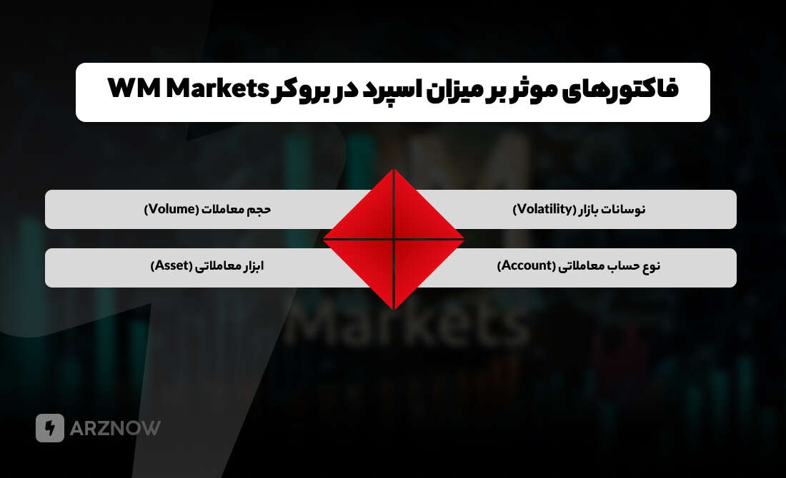 فاکتورهای موثر بر میزان اسپرد در بروکر دبلیو ام مارکتس