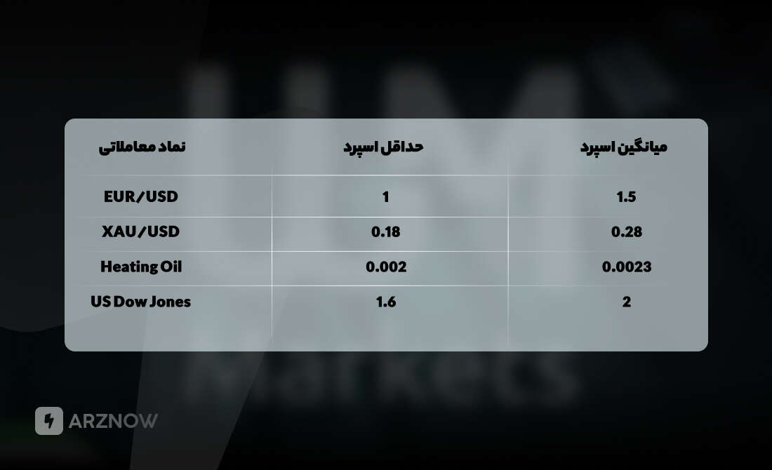 اسپرد حساب پرایم دبلیو ام مارکتس