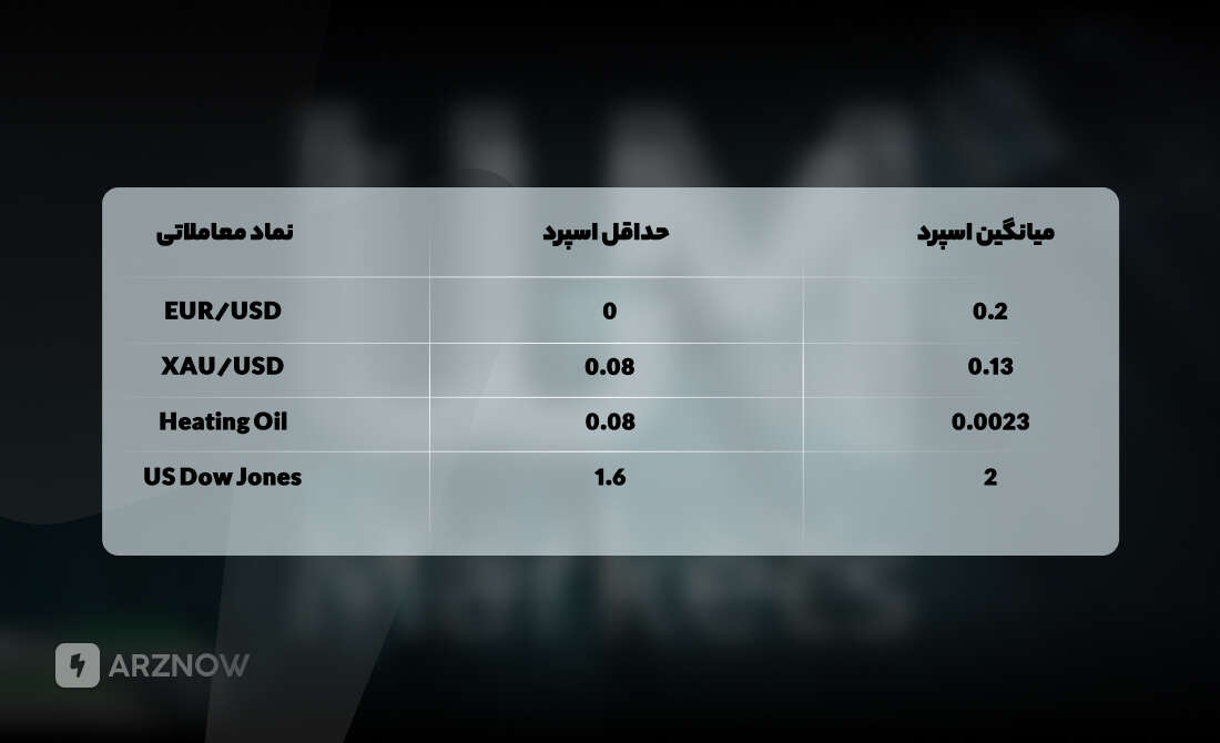 اسپرد حساب زیرو در بروکر دبلیو ام مارکتس