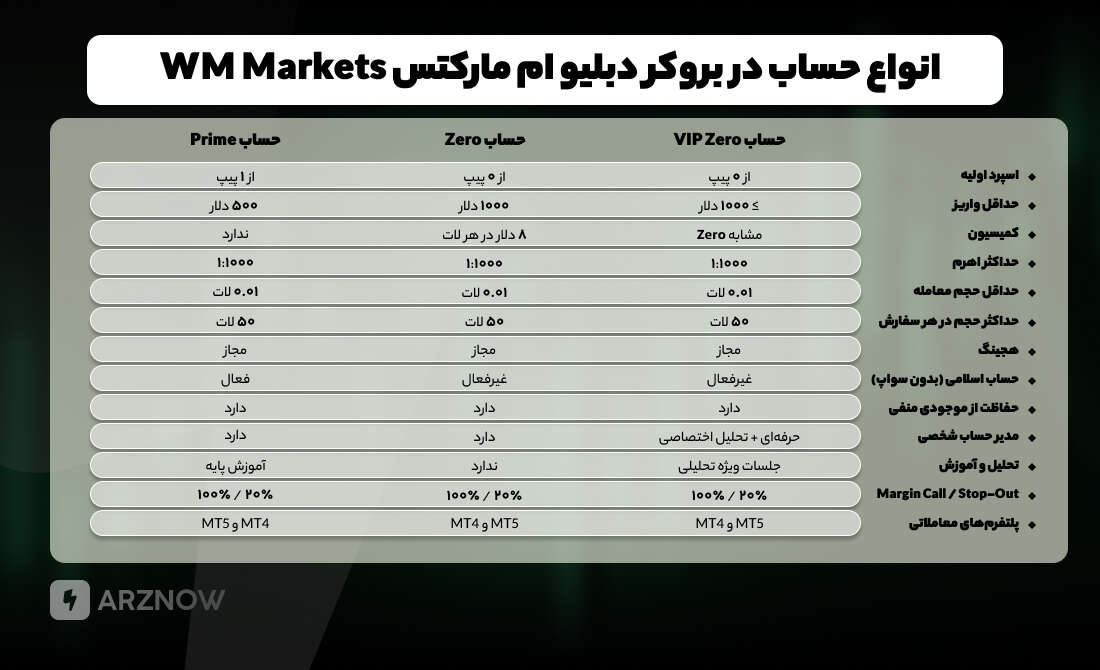 انواع حساب در بروکر دبلیو ام مارکتس