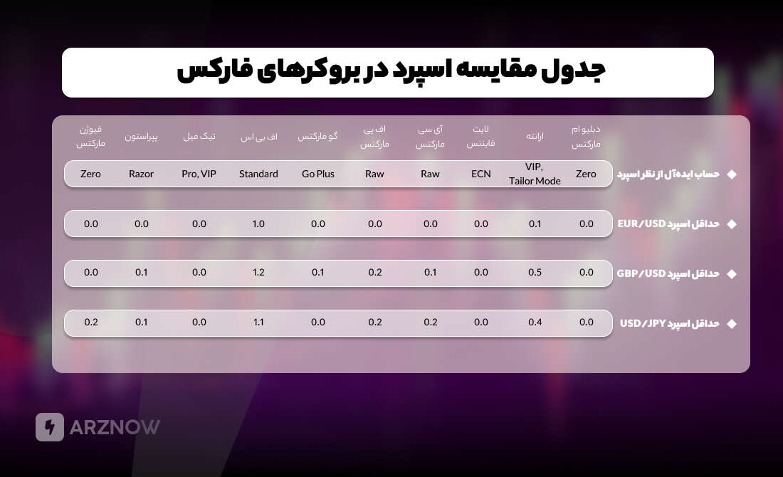 جدول مقایسه اسپرد در بروکرهای فارکس