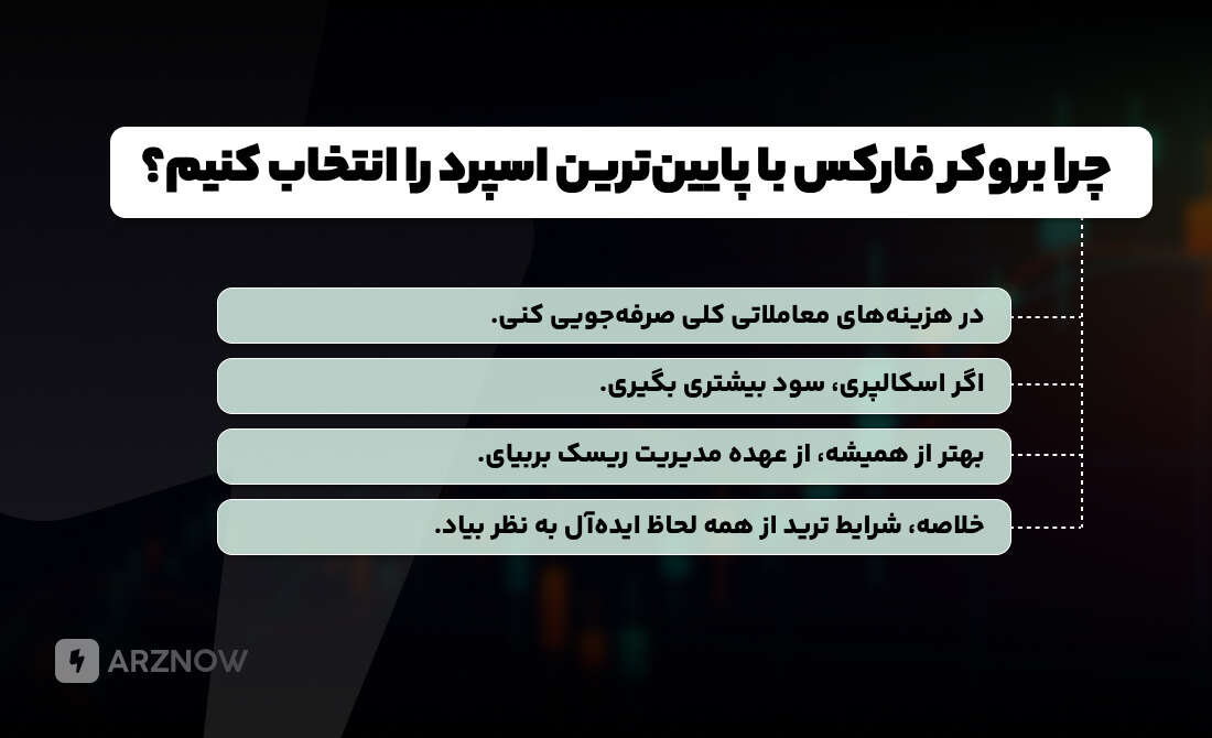 بروکر با پایین ترین اسپرد