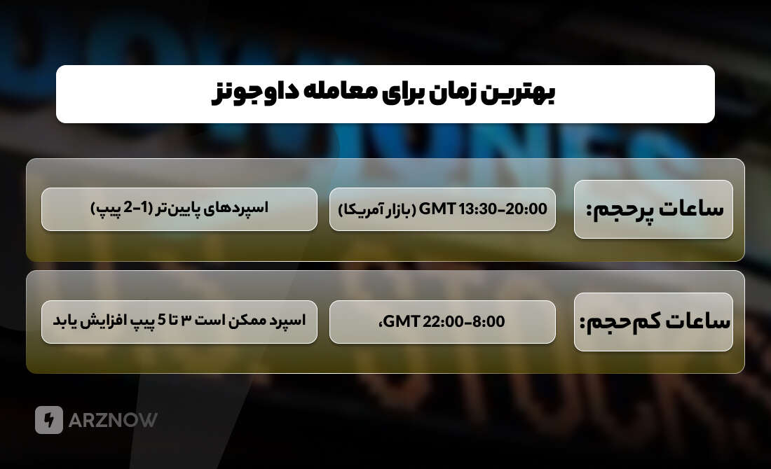 بهترین زمان برای معامله داوجونز