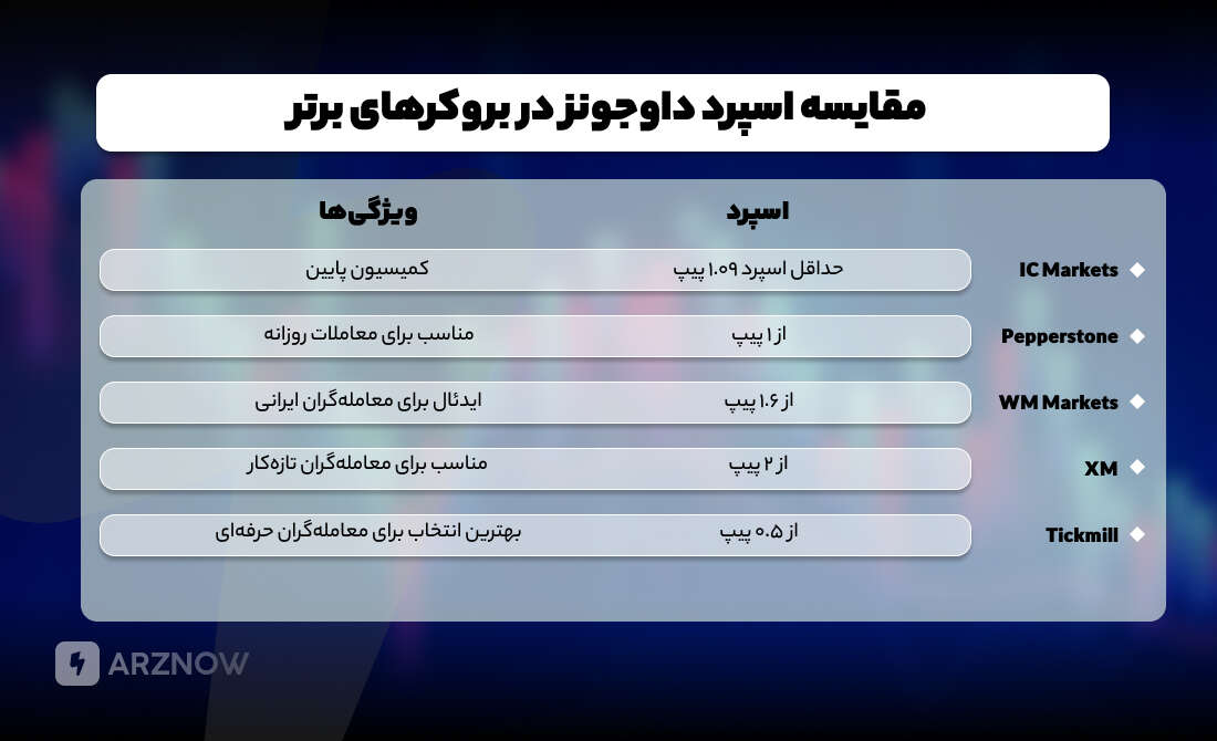 مقایسه اسپرد داوجونز در بروکرهای مختلف