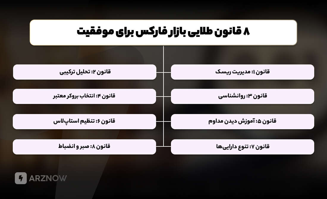 ۸ قانون طلایی فارکس