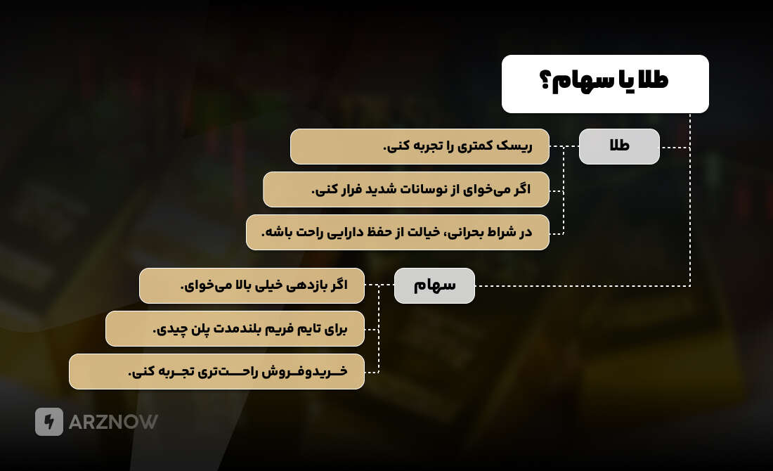 طلا یا سهام