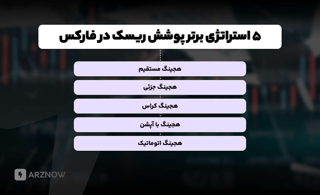 هجینگ برای پوشش ریسک در فارکس