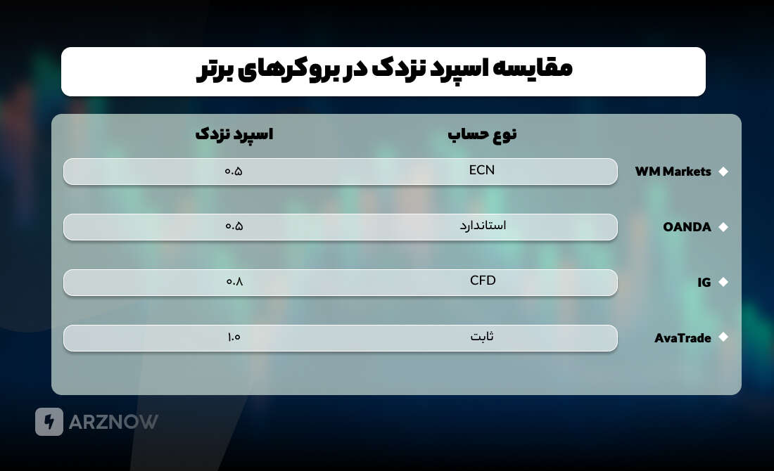 مقایسه اسپرد نزدک در بروکرهای برتر