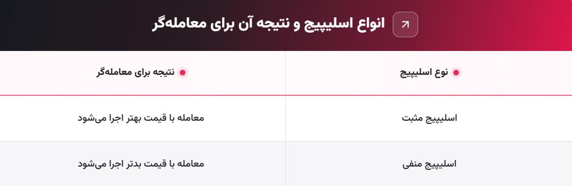 انواع اسلیپیج در فارکس