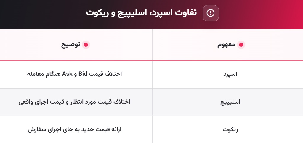 تفاوت اسلیپیج، اسپرد و ریکوت