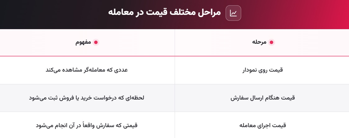 تفاوت قیمت روی نمودار و قیمت اجرای معامله