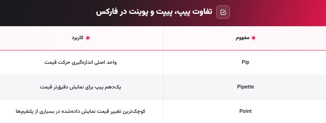 تفاوت پیپ، پیپت و پوینت در فارکس