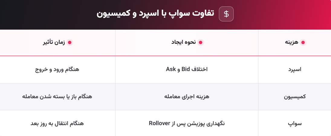 تفاوت سواپ با اسپرد و کمیسیون