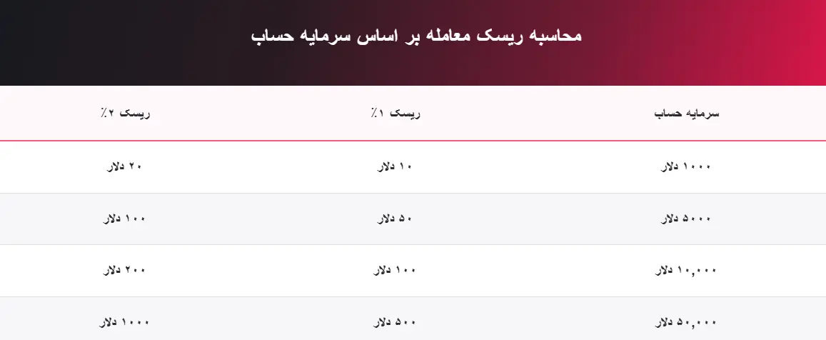محاسبه ریسک معامله بر اساس سرمایه حساب