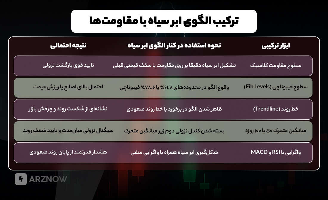 ترکیب الگوی ابر سیاه با سطوح مقاومت نتیجه خوبی می دهد
