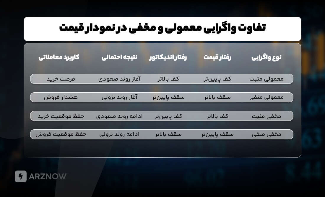 تفاوت واگرایی معمولی و مخفی در چیست