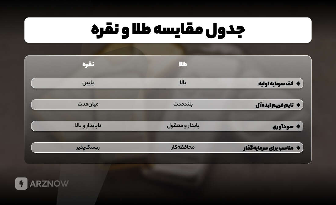 جدول مقایسه سرمایه گذاری طلا و نقره، کدام بهتر است؟