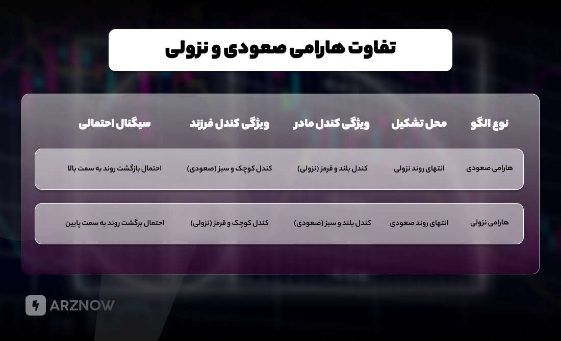 تفاوت الگوی هارامی صعودی و نزولی