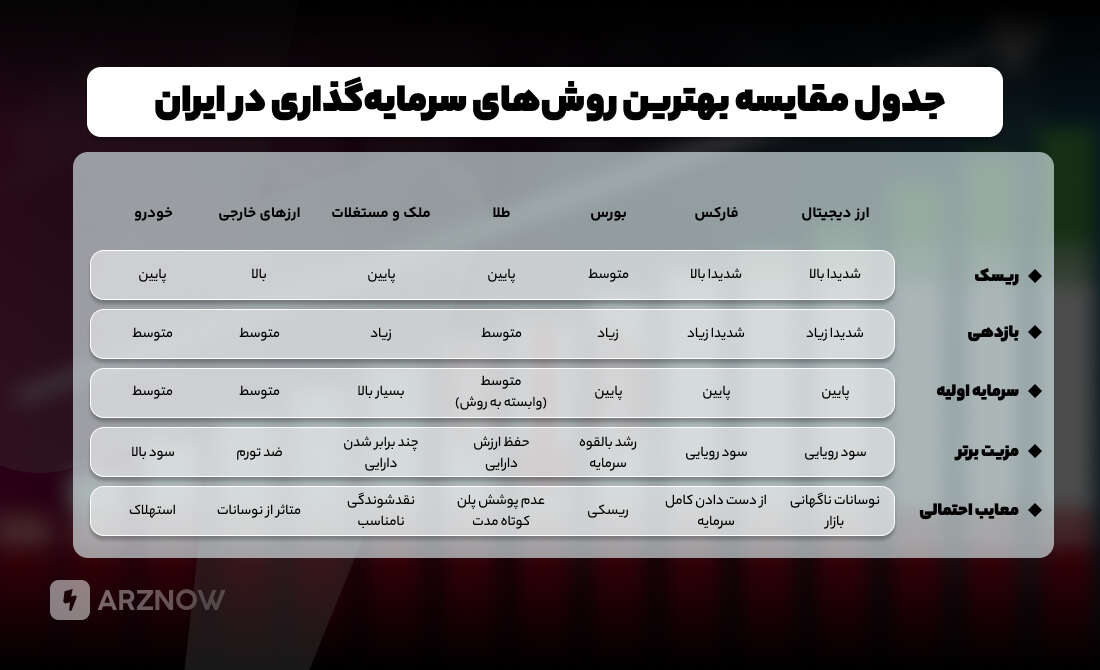 مقایسه بهترین روش های سرمایه گذاری در ایران