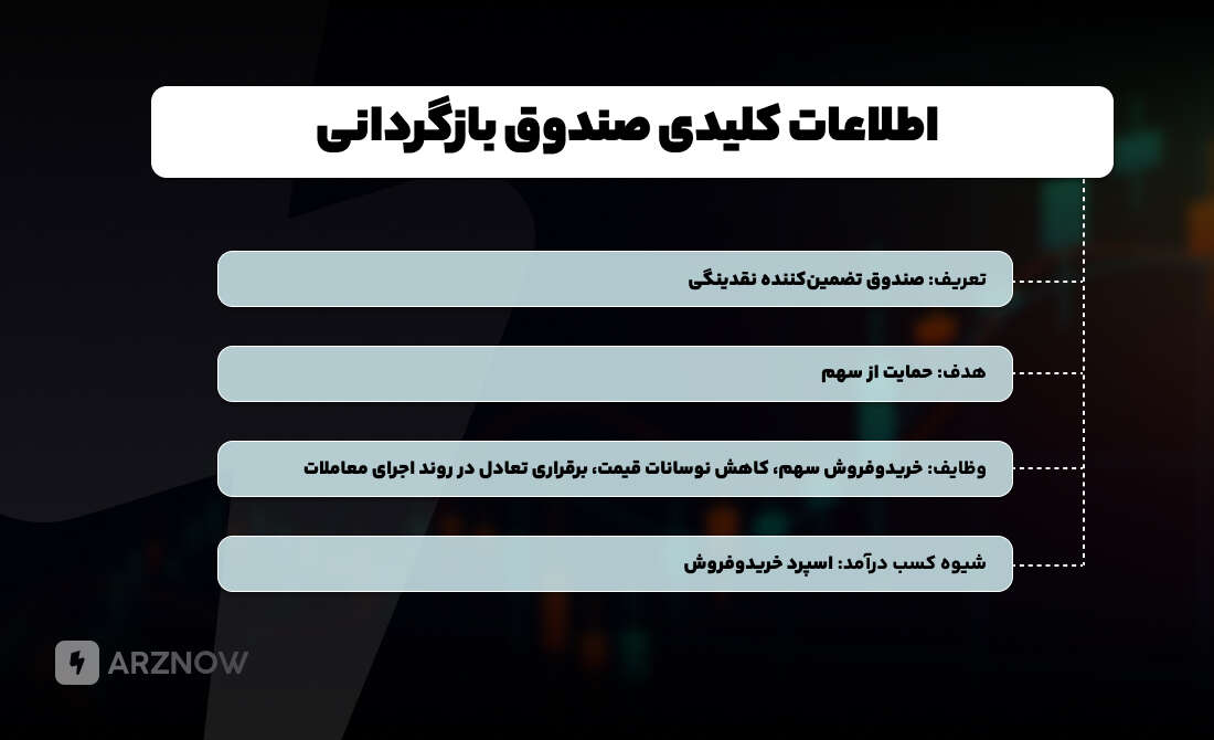 اطلاعات کلیدی در مورد صندوق بازارگردانی که باید بدانید
