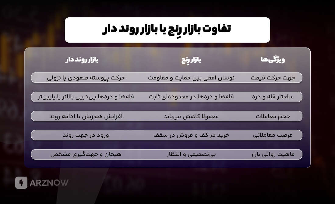 تفاوت بازار رنج با بازارهای روند دار