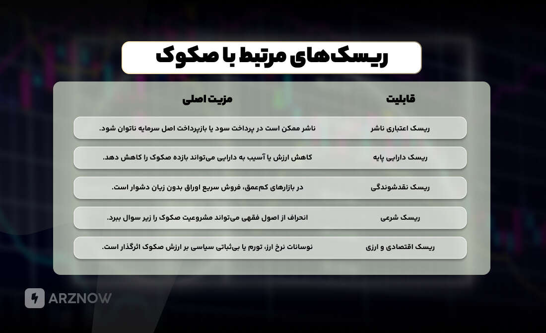 ریسک سرمایه گذاری صکوک