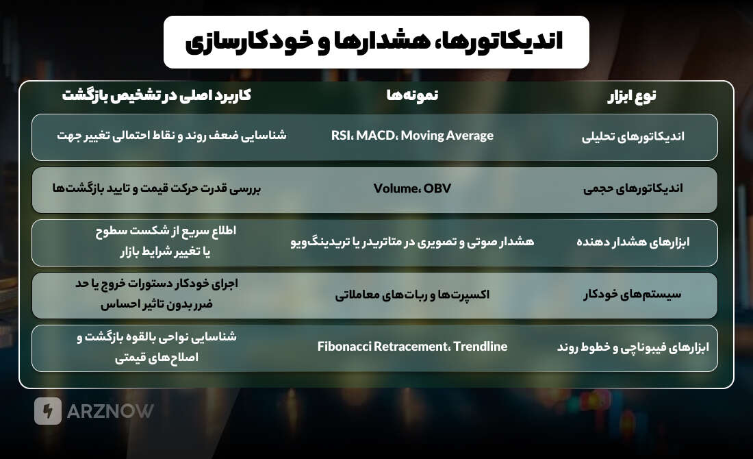 اندیکاتورها و هشدارها در دوره بازگشت روند