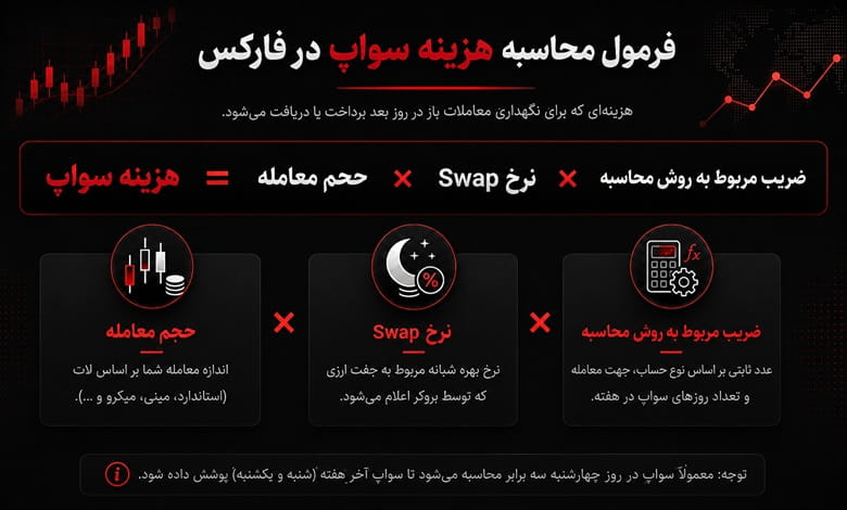 نحوه محاسبه سواپ در فارکس