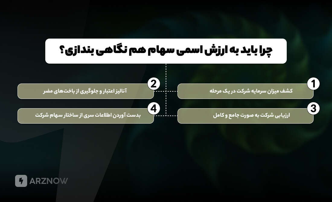اهمیت ارزش اسمی سهام برای چیست؟