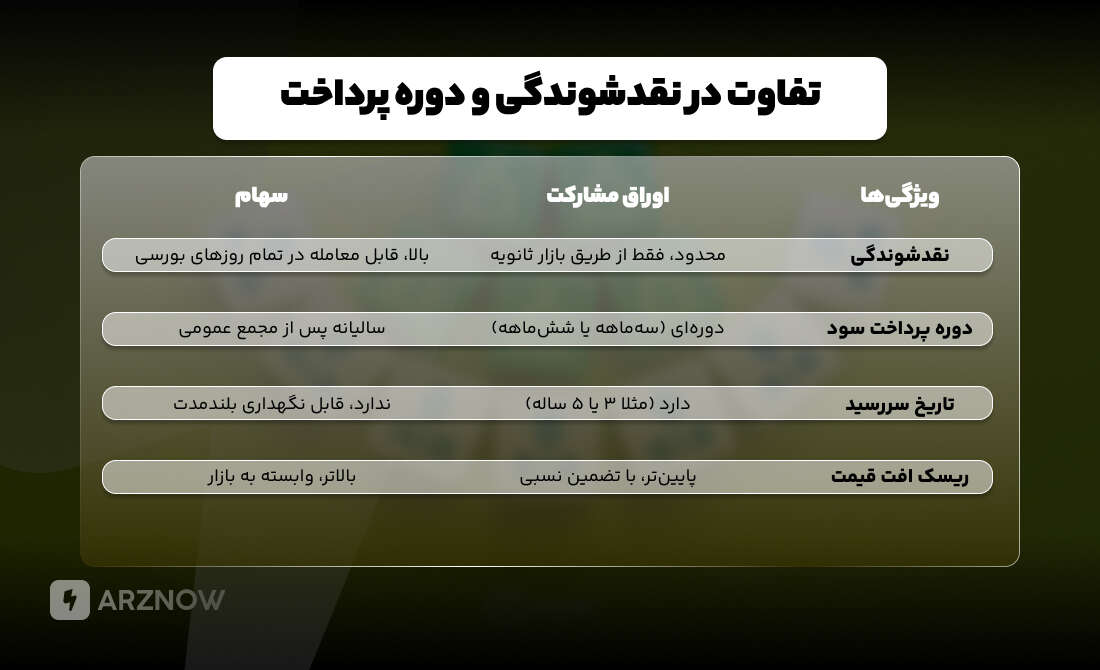 تفاوت اوراق مشارکت و سهام در یک نگاه