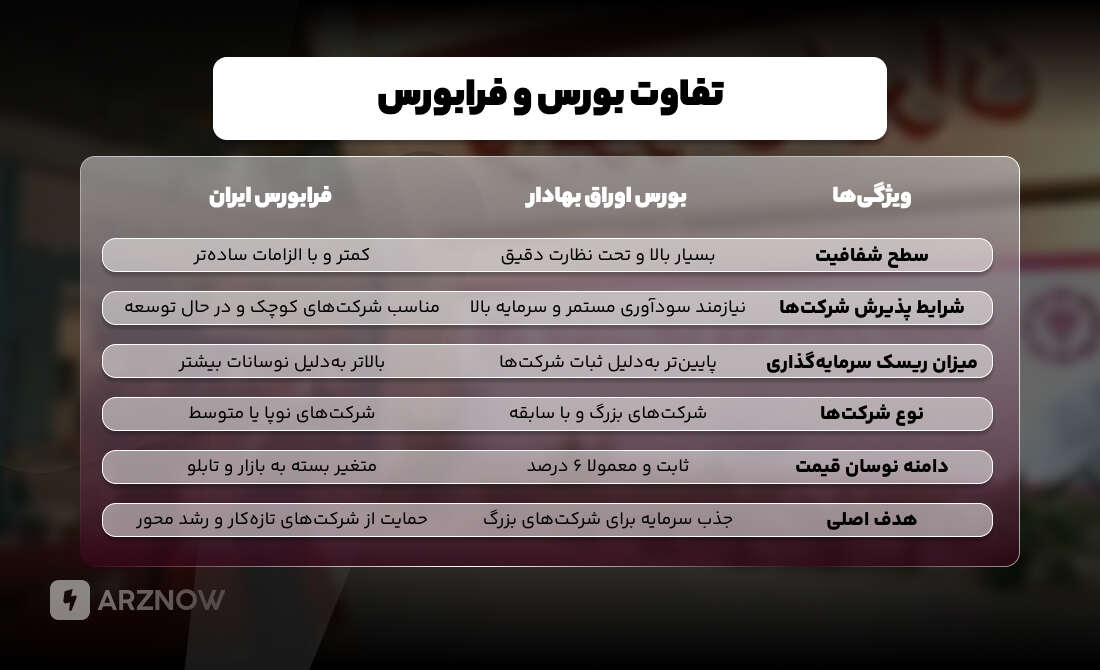 تفاوت بازار بورس و فرابورس